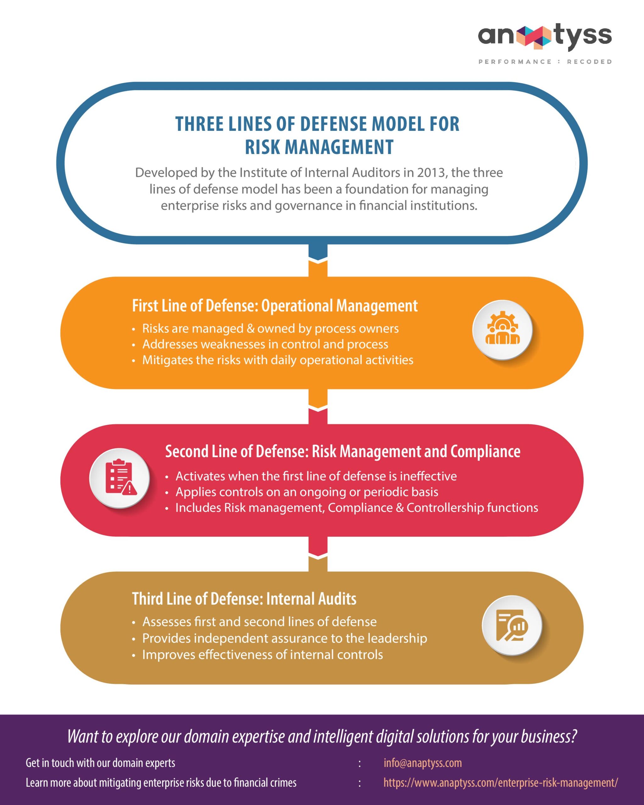 The Three Lines Of Defense Model In Risk Management