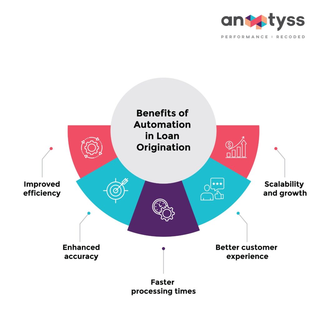 Benefits of Automation in commercial lending and Loan Origination