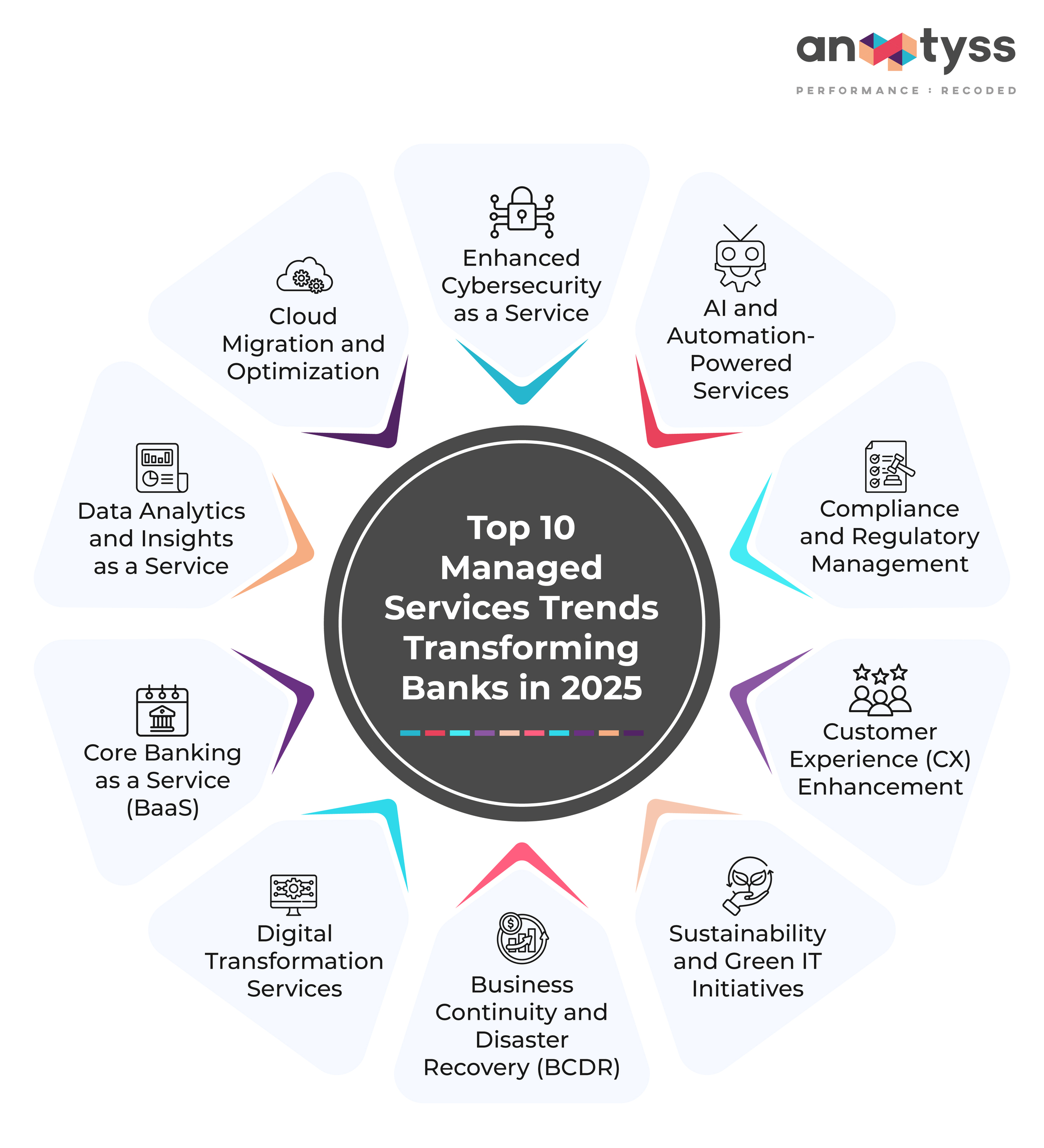 Top 10 Managed Services Trends Transforming Banks in 2025