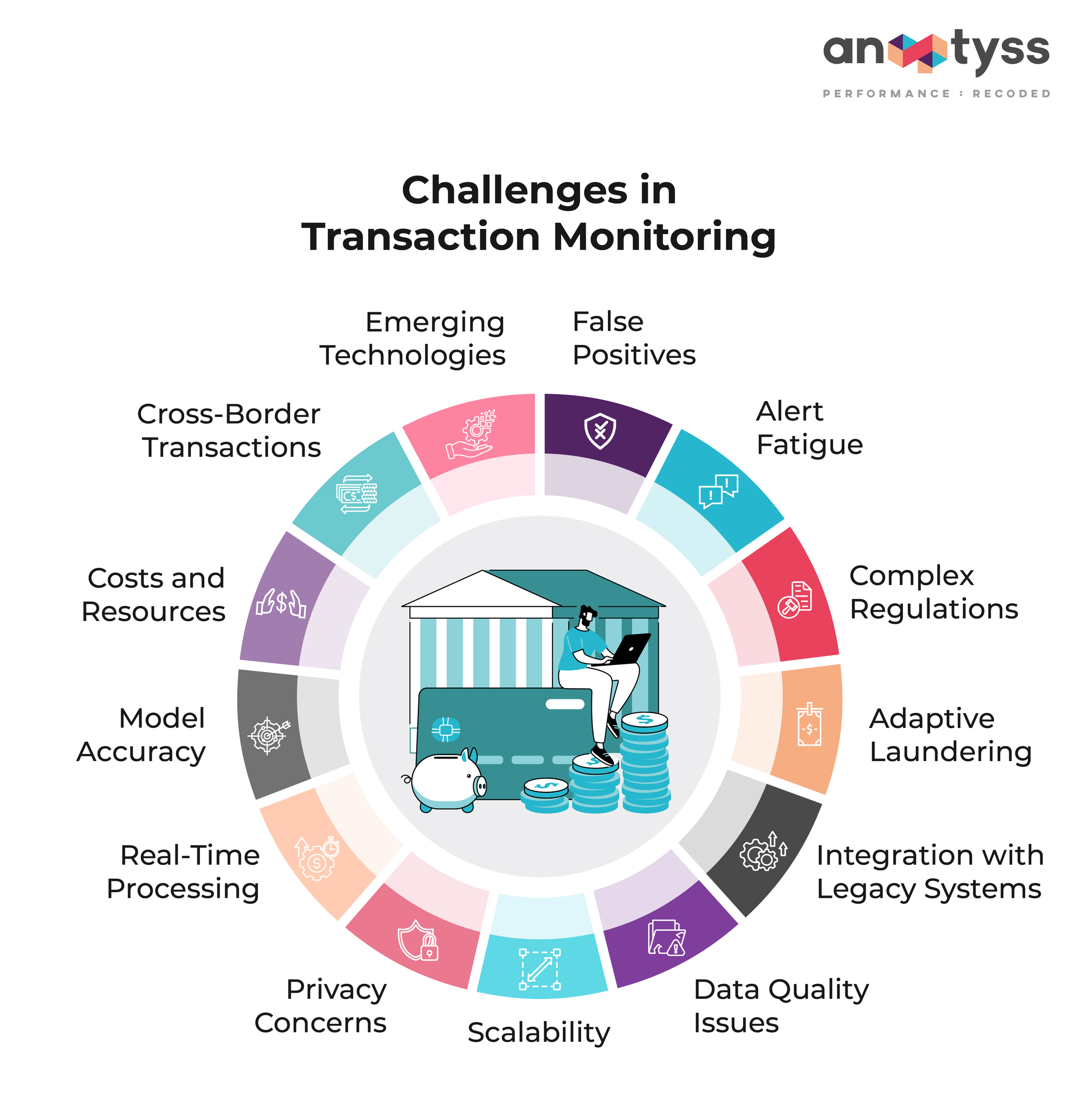 Challenges in Transaction Monitoring