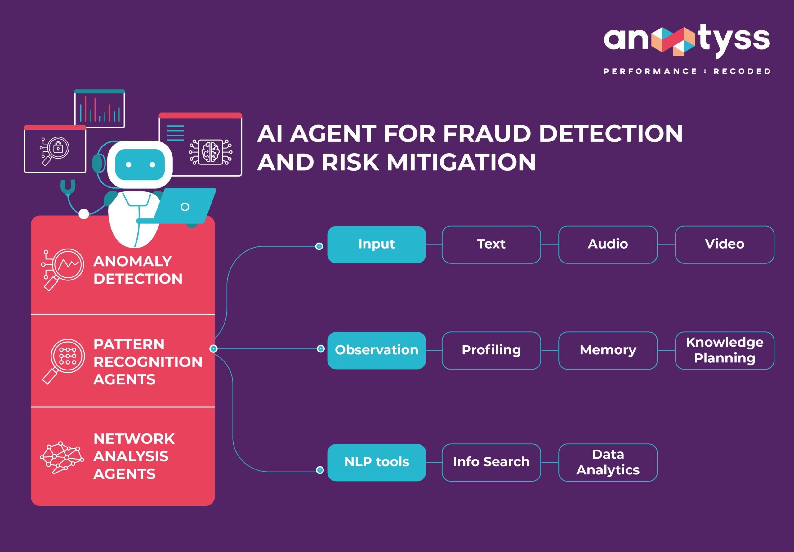 AI Agent for Fraud Detection and Risk Mitigation