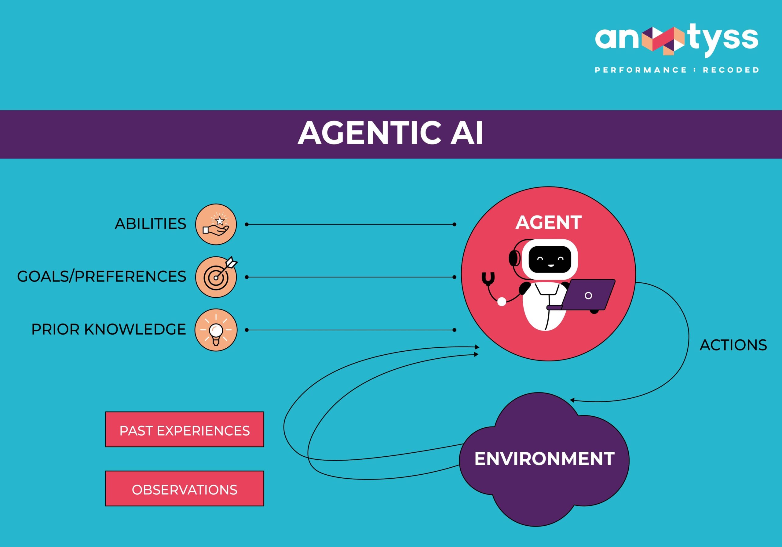 Agentic AI in banking and financial services